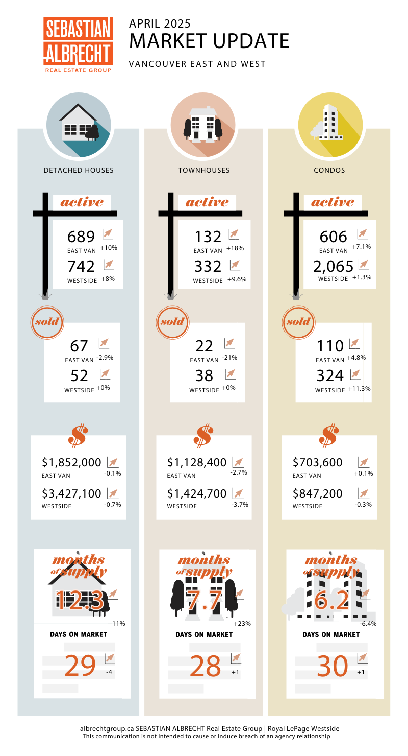 Vancouver Real Estate – Monthly Market Update – Infographic – April 2025
