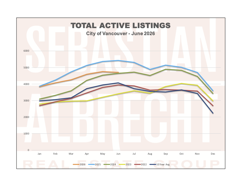 Vancouver Real Estate Statistics – June 2026 – Total Active Listings