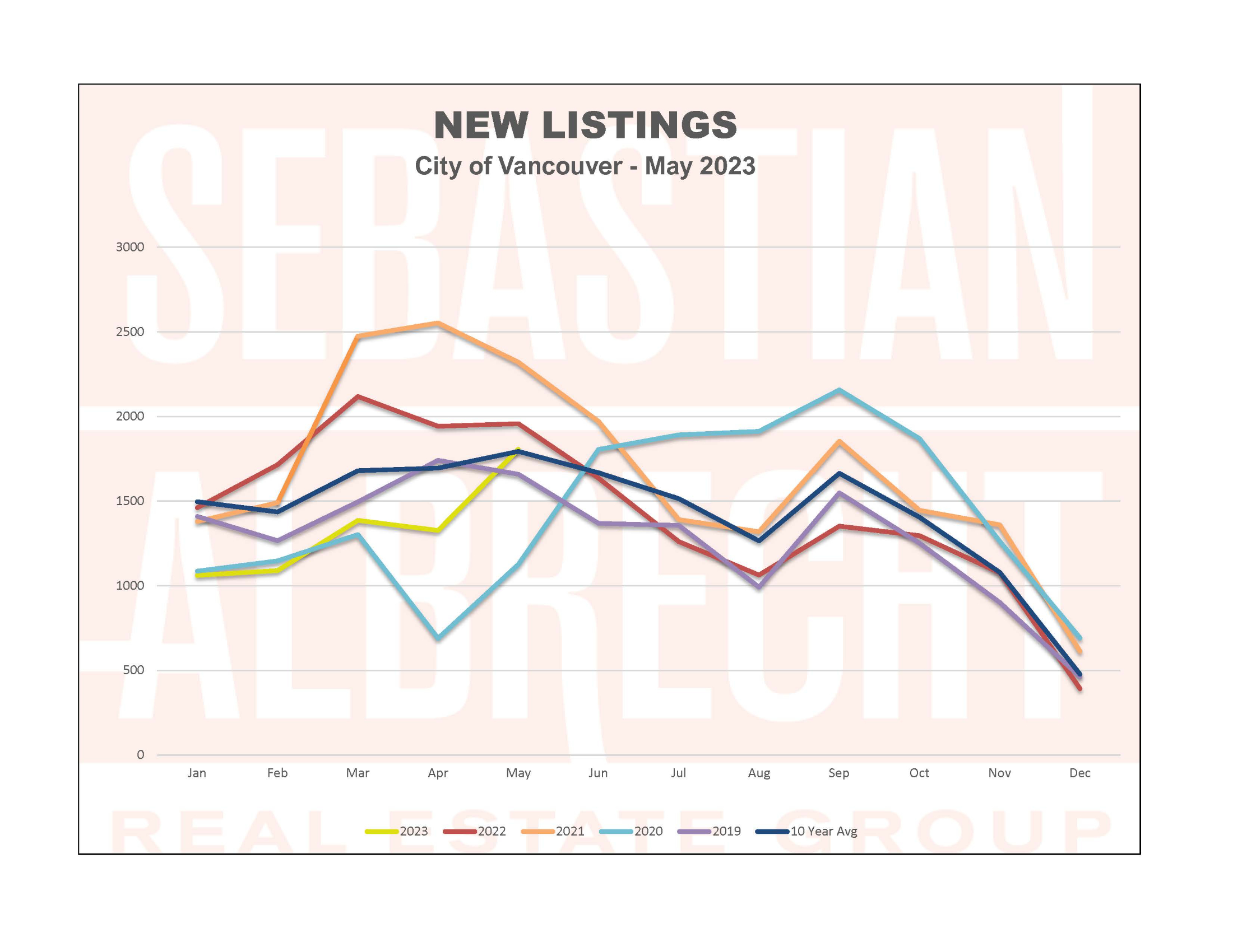 Vancouver Real Estate Statistics – May 2023 – New Listings