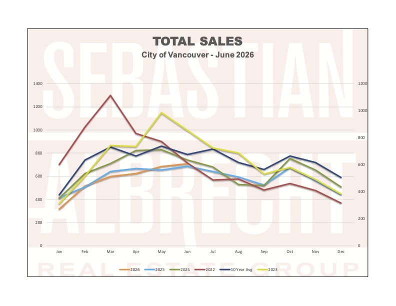 Vancouver Real Estate Statistics – June 2026 – Total Sales