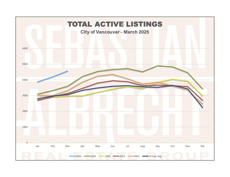 Vancouver Real Estate Statistics – March 2025 – Total Active Listings