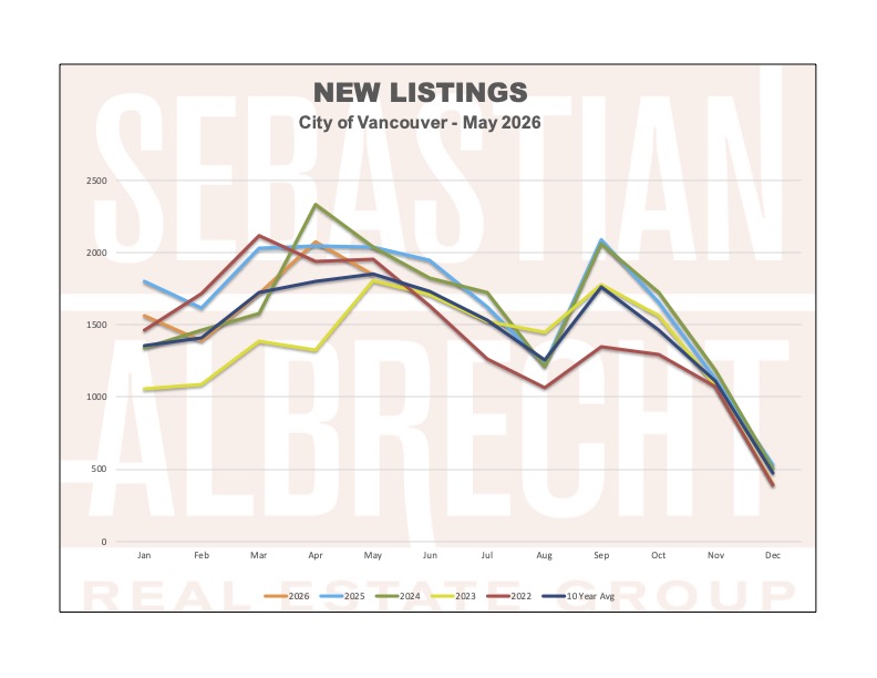 Vancouver Real Estate Statistics – April 2026 – New Listings