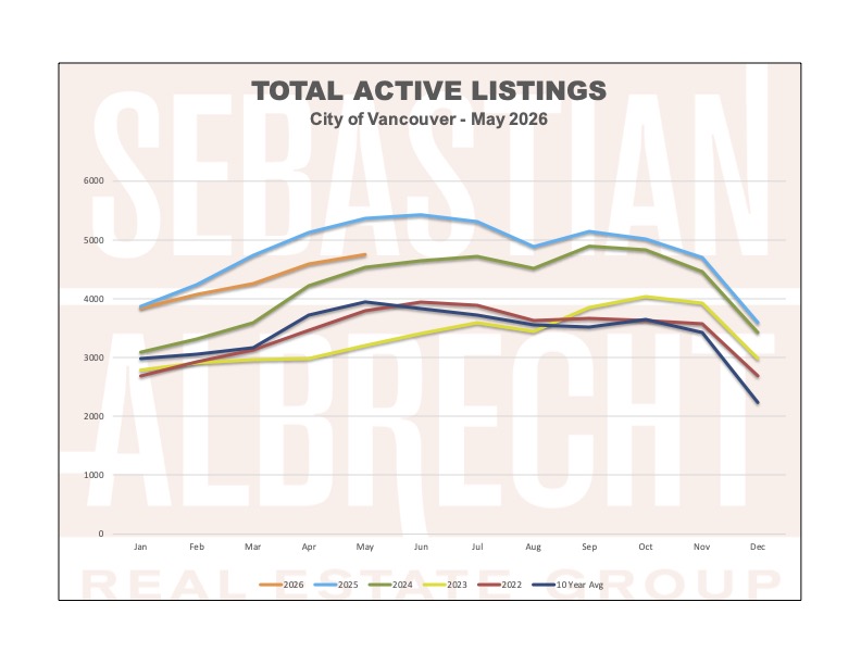 Vancouver Real Estate Statistics – April 2026 – Total Active Listings